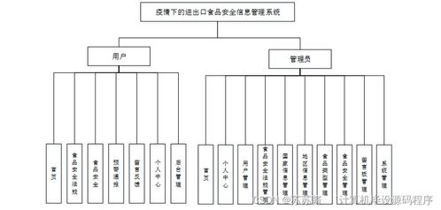 疫情下的進出口食品安全信息管理系統(tǒng) 設計、實現(xiàn)與部署